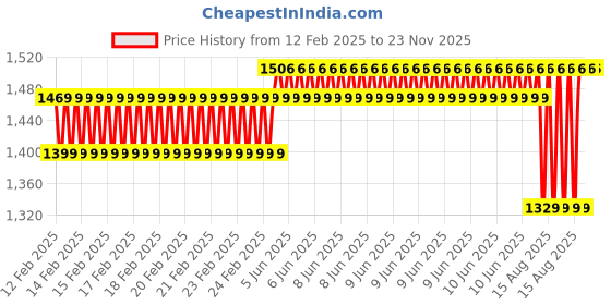 robu.in 60mm Aluminum Mecanum Wheel (Bush Type)-Right Price History Graph from 12 Feb 2025 to 23 Nov 2025