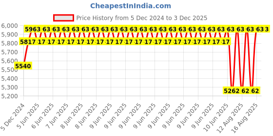 robu.in A set of 60mm Aluminium Mecanum Wheels Set( Bush Type)-4pcs Price History Graph from 5 Dec 2024 to 2 Dec 2025