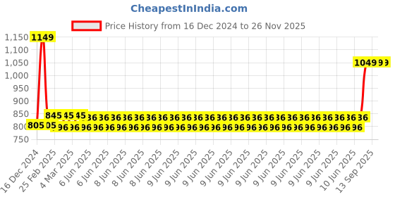 robu.in 60mm Double Aluminium Omni Wheel Price History Graph from 16 Dec 2024 to 26 Nov 2025