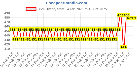 robu.in 60mm Multifunctional Welding Fixture with Magnifying Glass Price History Graph from 14 Feb 2025 to 12 Oct 2025