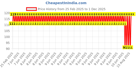 robu.in 60Pcs. 1/4W Metal Film Resistors Assortment for DIY Electronic Projects and Experiments Price History Graph from 25 Feb 2025 to 30 Nov 2025