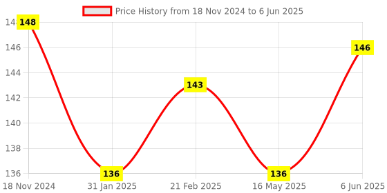 robu.in 60V Two Wire Digital Display Electric Quantity Meter Price History Graph from 18 Nov 2024 to 6 Jun 2025