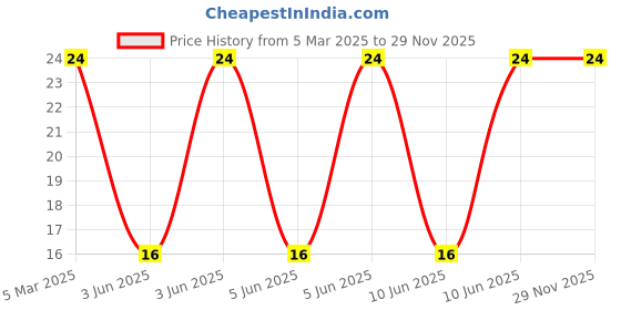 robu.in 61-238/RSGCBKC-B02/ET-EVERLIGHT-RGB SMD5050 Light Emitting Diodes (LED) ROHS Price History Graph from 5 Mar 2025 to 29 Nov 2025