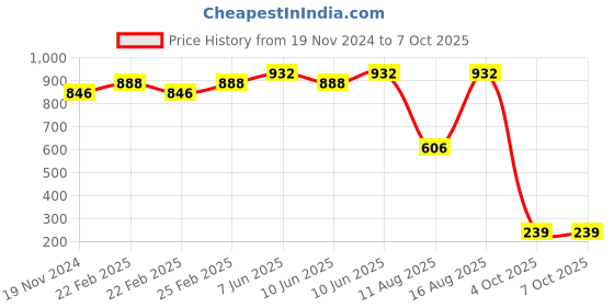 robu.in 615 Magnetic Micro Coreless Motor for Micro Quadcopters – 2xCW & 2xCCW Price History Graph from 19 Nov 2024 to 6 Oct 2025
