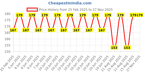 robu.in 6200ZZ Bearing 10x30x9 Shielded Miniature Ball Bearings (4pcs) Price History Graph from 25 Feb 2025 to 27 Nov 2025