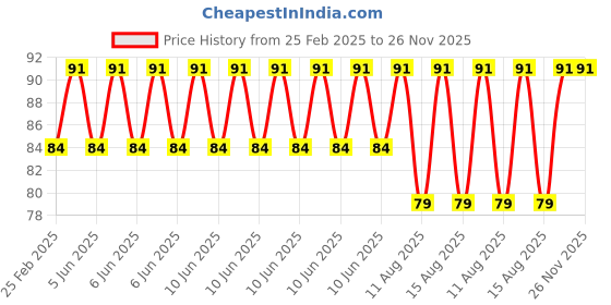 robu.in Radial Ball Bearing 623ZZ for 3D Printer/ Robot – 4Pcs Price History Graph from 25 Feb 2025 to 26 Nov 2025