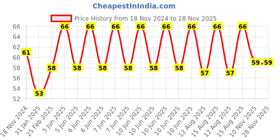 robu.in Radial Ball Bearing 625ZZ for 3D Printer/ Robot – 4Pcs Price History Graph from 18 Nov 2024 to 28 Nov 2025