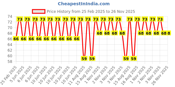 robu.in Radial Ball Bearing 626ZZ for 3D Printer/ Robot – 4Pcs Price History Graph from 25 Feb 2025 to 26 Nov 2025