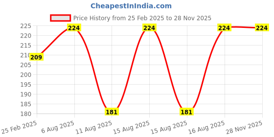 robu.in 628ZZ Bearing 8x24x8 Stainless Steel Shielded Miniature Bearings (4Pcs) Price History Graph from 25 Feb 2025 to 26 Nov 2025
