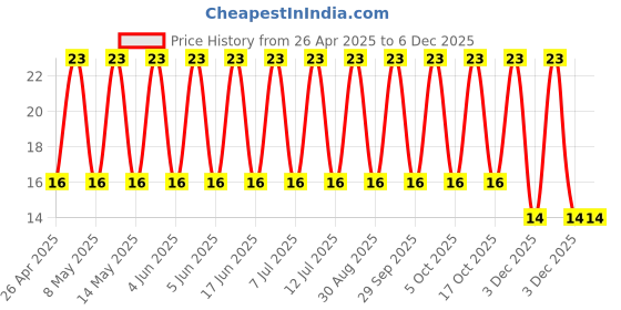 robu.in 63PX220MEFC10X16-Rubycon-220uF 63V ±20% Plugin,D10xL16mm Aluminum Electrolytic Capacitors – Leaded ROHS Price History Graph from 26 Apr 2025 to 5 Dec 2025