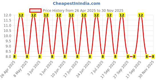 robu.in 63PX47MEFC6.3X11-Rubycon-47uF 63V ±20% Plugin,D6.3xL11mm Aluminum Electrolytic Capacitors – Leaded ROHS Price History Graph from 26 Apr 2025 to 29 Nov 2025