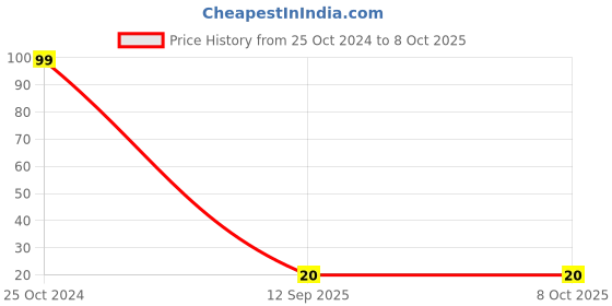 robu.in 64 Pin DIP IC Socket Base Adaptor Price History Graph from 25 Oct 2024 to 8 Oct 2025
