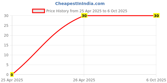 robu.in 640456-2-HEADER, VERTICAL, 0.1″, 2WAY Price History Graph from 25 Apr 2025 to 5 Oct 2025