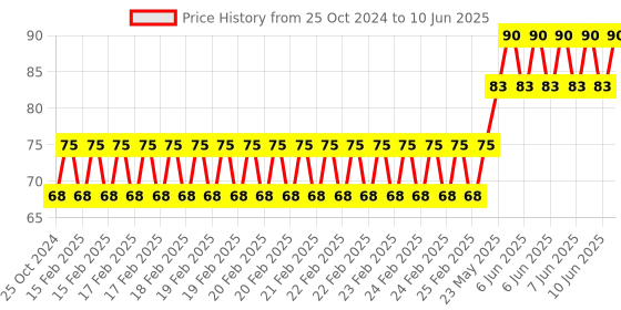 robu.in 64Mbit 8MByte Data Flash module SPI Interface BV/FVinter Price History Graph from 25 Oct 2024 to 10 Jun 2025