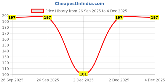 robu.in 64WR1KLF-Trimpot Potentiometer Price History Graph from 26 Sep 2025 to 4 Dec 2025