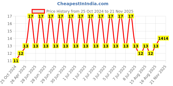 robu.in 650nm 6mm 5V DC 5mW Mini Laser Dot Diode Module Price History Graph from 25 Oct 2024 to 20 Nov 2025