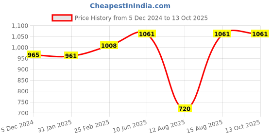 robu.in 65mm Blade Propeller+615 CW & CCW Coreless Brushed Motor for Indoor Racing Drone Price History Graph from 5 Dec 2024 to 13 Oct 2025