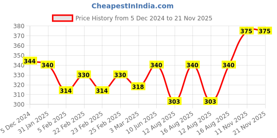 robu.in 65mm Blade Propeller+720 CW & CCW Brushed Motor For Indoor Racing Drone Price History Graph from 5 Dec 2024 to 20 Nov 2025