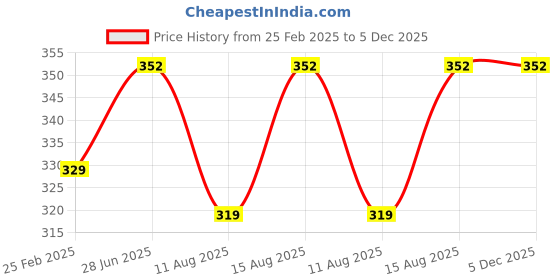 robu.in 65mm Metal Front/Rear Shock Absorber for RC car Price History Graph from 25 Feb 2025 to 5 Dec 2025