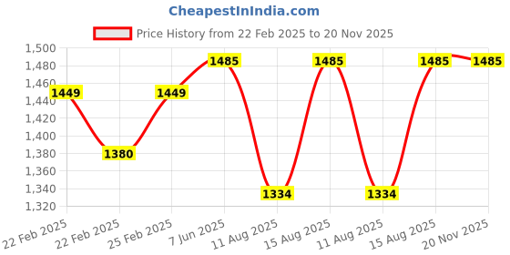 robu.in 65mm Metal Front/Rear Shock Absorber for RC Car (Pack of 4) Price History Graph from 22 Feb 2025 to 19 Nov 2025