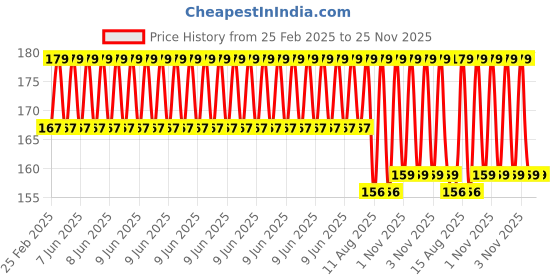 robu.in 65mm Robot Smart Car 12 Rim Wheel – Blue Price History Graph from 25 Feb 2025 to 25 Nov 2025