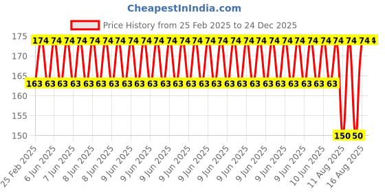 robu.in 65mm Robot Smart Car 12 Rim Wheel – Silver Price History Graph from 25 Feb 2025 to 23 Dec 2025