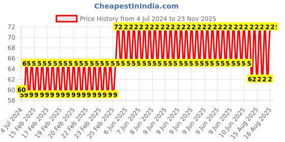 robu.in 65mm Robot Smart Car Wheel for BO Motor-Blue Price History Graph from 4 Jul 2024 to 22 Nov 2025