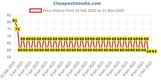 robu.in 65mm Robot Smart Car Wheel for BO Motors (Green) Price History Graph from 25 Feb 2025 to 21 Nov 2025