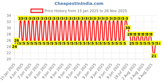 robu.in 65mm Robot Wheel for BO Motors (Yellow), Durable & Lightweight Price History Graph from 15 Jan 2025 to 25 Nov 2025