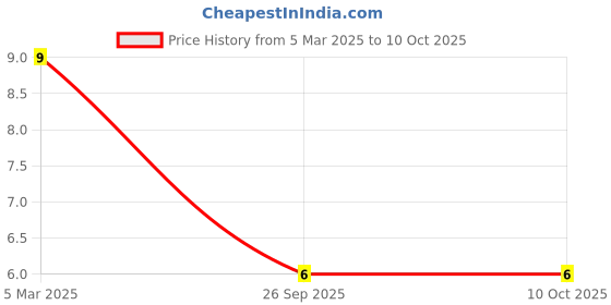 robu.in 67-11/W1C-ES1T2N/2T-EVERLIGHT-White, Warm LED Indication – Discrete 3.2V 1411 (3528 Metric) Price History Graph from 5 Mar 2025 to 9 Oct 2025