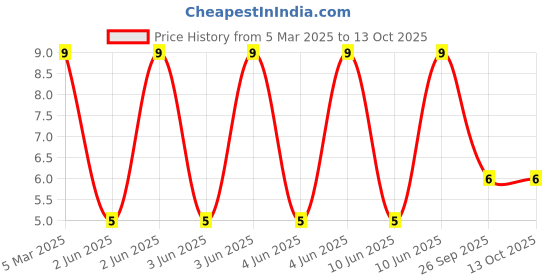 robu.in 67-21/G6C-AP1Q2B/2T-EVERLIGHT-Yellow-Green 574nm LED Indication – Discrete 2.05V 2-SMD, J-Lead Price History Graph from 5 Mar 2025 to 13 Oct 2025