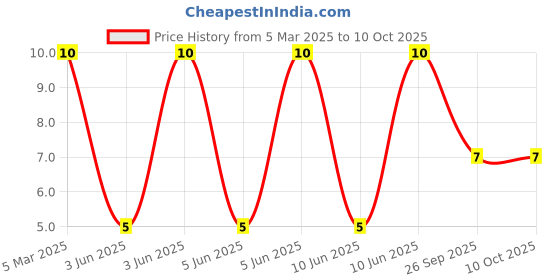 robu.in 67-21/GHC-AS2U1B17Z/2T-EVERLIGHT-Green 527nm LED Indication – Discrete 3V 1411 (3528 Metric) Price History Graph from 5 Mar 2025 to 10 Oct 2025