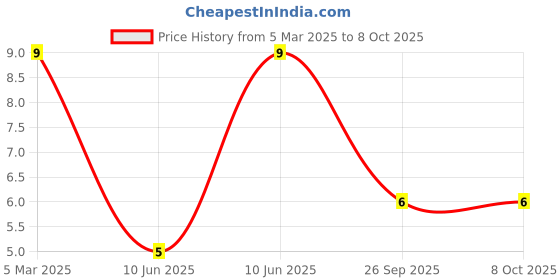 robu.in 67-21/R6C-FN2Q1BZ/2T-EVERLIGHT-Red 626nm LED Indication – Discrete 2.05V 1411 (3528 Metric) Price History Graph from 5 Mar 2025 to 7 Oct 2025