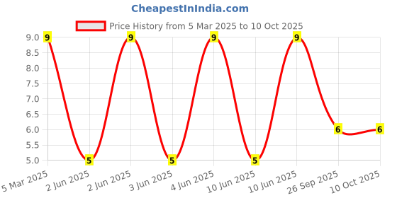 robu.in 67-21/Y2C-AP2R1BZ/2T-EVERLIGHT-Yellow SMD3528 Light Emitting Diodes (LED) ROHS Price History Graph from 5 Mar 2025 to 9 Oct 2025