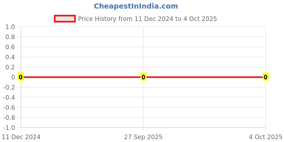 robu.in 680 Ohm 1/4W 0603 Surface Mount Chip Resistor Price History Graph from 11 Dec 2024 to 4 Oct 2025