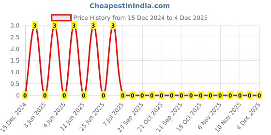 robu.in 680 pF 50V 0402 SMD Multilayer Ceramic Capacitors – CC0402KRX7R9BB681 Yageo Price History Graph from 15 Dec 2024 to 4 Dec 2025