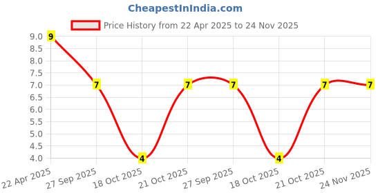 robu.in 680 uF 16V Through Hole Electrolytic Capacitor Price History Graph from 22 Apr 2025 to 24 Nov 2025
