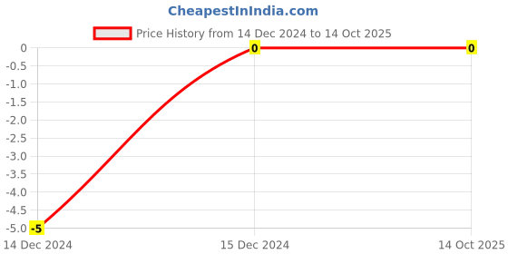 robu.in 680pF (0.68nF) 50V Capacitor – 0603 SMD Package Price History Graph from 14 Dec 2024 to 13 Oct 2025