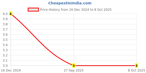 robu.in 680pF (0.68nF) 50V Capacitor – 1206 SMD Package Price History Graph from 16 Dec 2024 to 8 Oct 2025