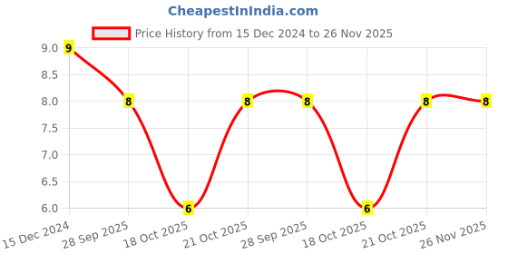 robu.in 680uF 16V SMD Capacitor Price History Graph from 15 Dec 2024 to 26 Nov 2025