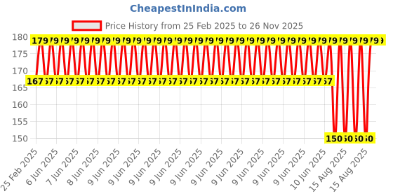 robu.in 684 ZZ Bearing 4x9x4 Shielded Miniature Ball Bearings-4Pcs. Price History Graph from 25 Feb 2025 to 25 Nov 2025