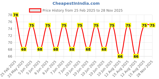 robu.in 685ZZ Radial Ball Bearing for 3D Printer/ Robot (4Pcs) Price History Graph from 25 Feb 2025 to 27 Nov 2025