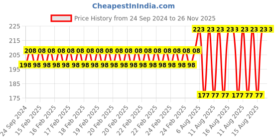 robu.in 686ZZ Bearing 6x13x5 Shielded Miniature Ball Bearings (4pcs) Price History Graph from 24 Sep 2024 to 25 Nov 2025