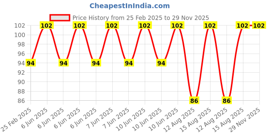 robu.in 688ZZ Radial Ball Bearing for 3D Printer/ Robot (4Pcs) Price History Graph from 25 Feb 2025 to 29 Nov 2025