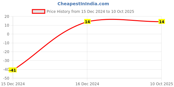 robu.in 68µH 890mA Coupled Inductor Price History Graph from 15 Dec 2024 to 10 Oct 2025
