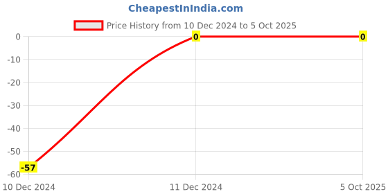 robu.in 6.8k Ohm 1/4W 1206 Surface Mount Chip Resistor Price History Graph from 10 Dec 2024 to 5 Oct 2025
