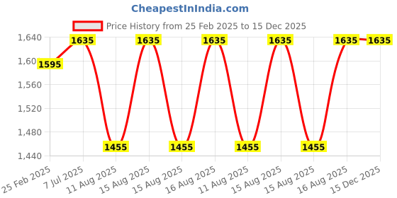 robu.in 68kHz 60W Ultrasonic Cleaning Transducer Price History Graph from 25 Feb 2025 to 15 Dec 2025