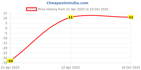 robu.in 6*8mm 10mH DIP Power Inductor Price History Graph from 21 Apr 2025 to 10 Oct 2025