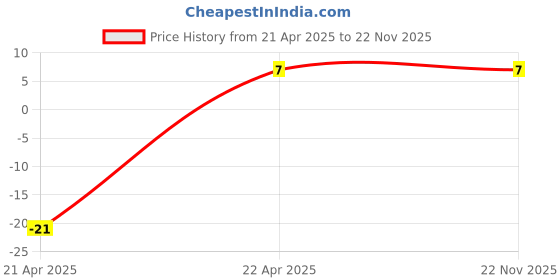 robu.in 6*8mm 10uH DIP Power Inductor Price History Graph from 21 Apr 2025 to 21 Nov 2025
