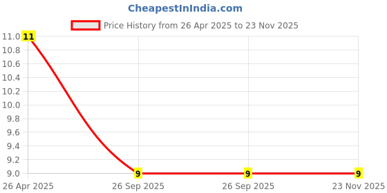 robu.in 6*8mm 1mH DIP Power Inductor Price History Graph from 26 Apr 2025 to 22 Nov 2025